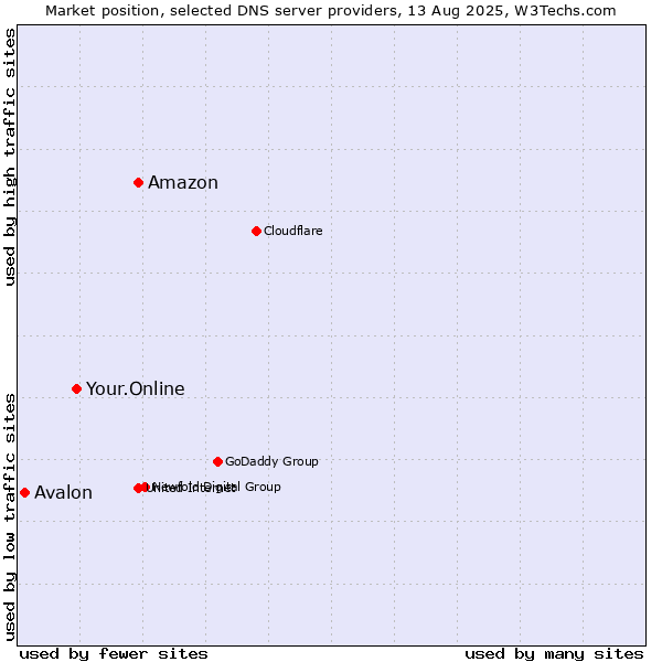 Market position of Amazon vs. Your.Online vs. Avalon