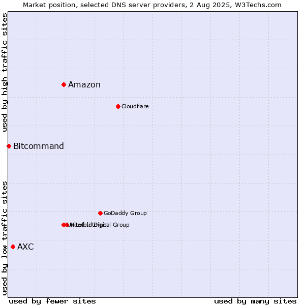 Market position of Amazon vs. AXC vs. Bitcommand