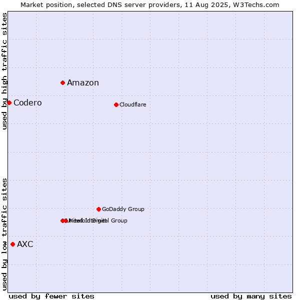 Market position of Amazon vs. AXC vs. Codero