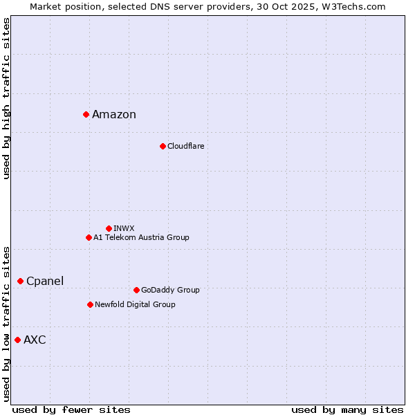 Market position of Amazon vs. Cpanel vs. AXC