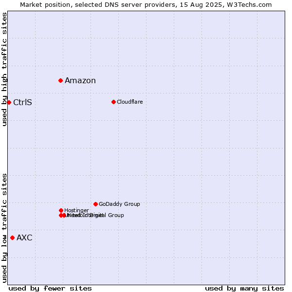 Market position of Amazon vs. AXC vs. CtrlS
