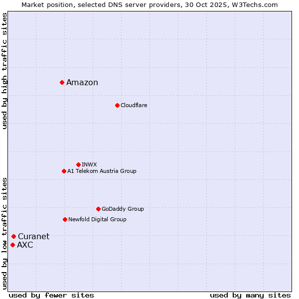 Market position of Amazon vs. Curanet vs. AXC