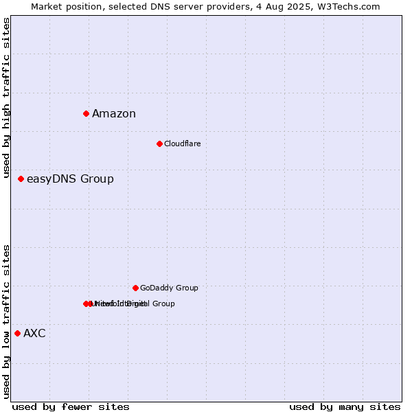 Market position of Amazon vs. easyDNS Group vs. AXC