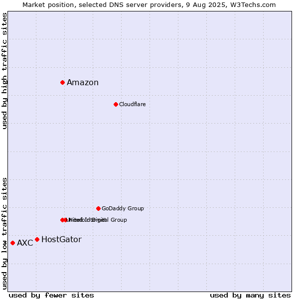 Market position of Amazon vs. HostGator vs. AXC