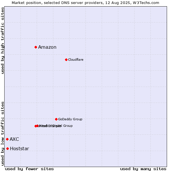 Market position of Amazon vs. Hoststar vs. AXC