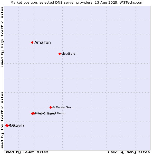 Market position of Amazon vs. Imweb vs. AXC