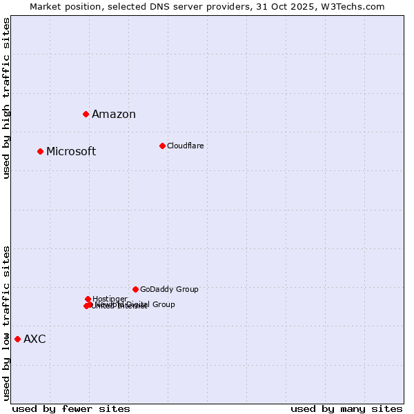 Market position of Amazon vs. Microsoft vs. AXC