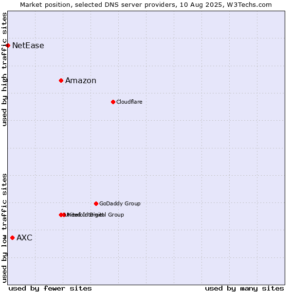 Market position of Amazon vs. AXC vs. NetEase
