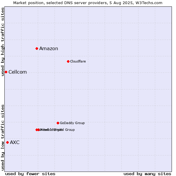 Market position of Amazon vs. AXC vs. Cellcom
