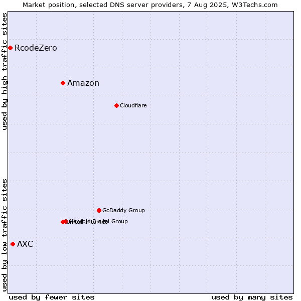 Market position of Amazon vs. AXC vs. RcodeZero