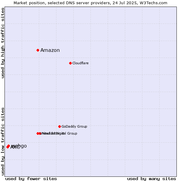 Market position of Amazon vs. webgo vs. AXC