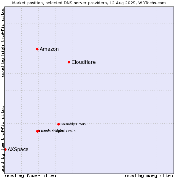 Market position of Cloudflare vs. Amazon vs. AXSpace