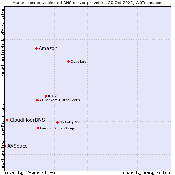 Market position of Amazon vs. CloudFloorDNS vs. AXSpace