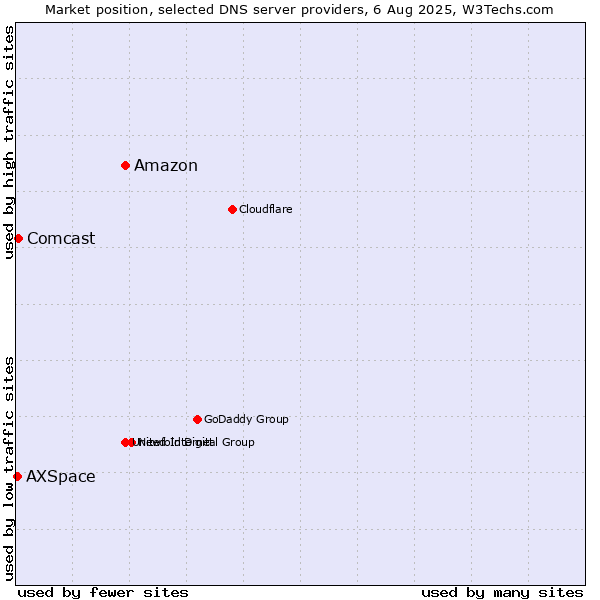 Market position of Amazon vs. Comcast vs. AXSpace