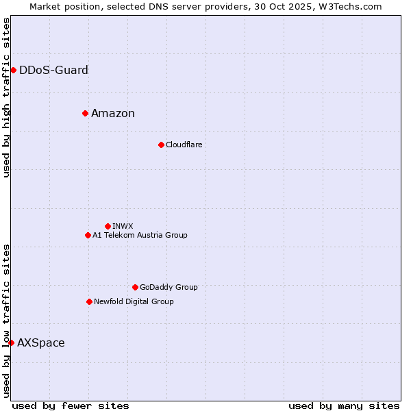 Market position of Amazon vs. DDoS-Guard vs. AXSpace
