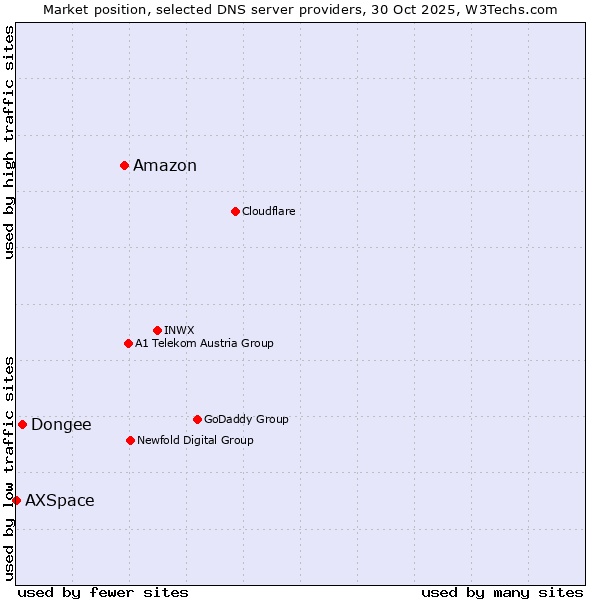 Market position of Amazon vs. Dongee vs. AXSpace