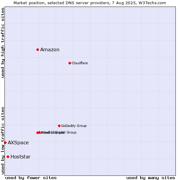 Market position of Amazon vs. Hoststar vs. AXSpace