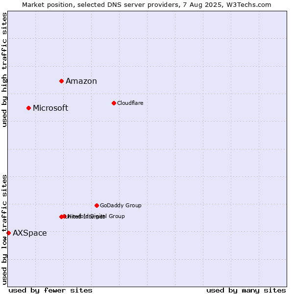 Market position of Amazon vs. Microsoft vs. AXSpace