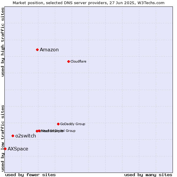 Market position of Amazon vs. o2switch vs. AXSpace