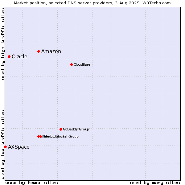 Market position of Amazon vs. Oracle vs. AXSpace