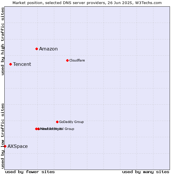 Market position of Amazon vs. Tencent vs. AXSpace