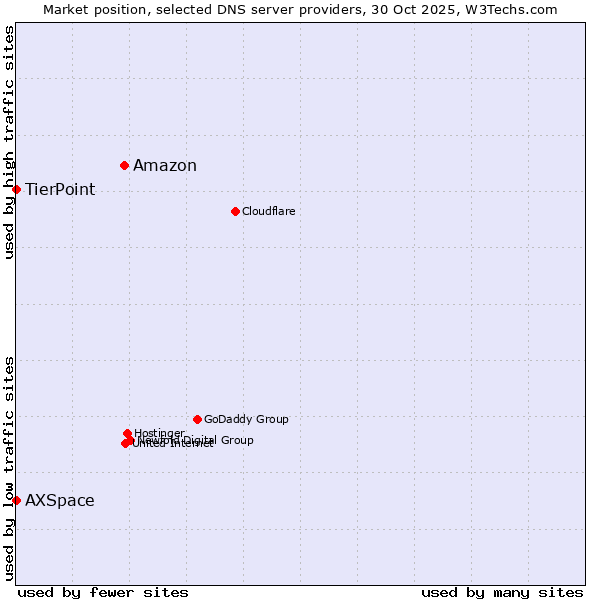 Market position of Amazon vs. AXSpace vs. TierPoint