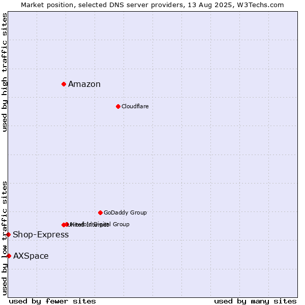 Market position of Amazon vs. AXSpace vs. Shop-Express