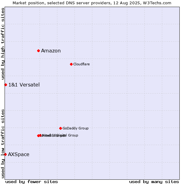 Market position of Amazon vs. 1&1 Versatel vs. AXSpace