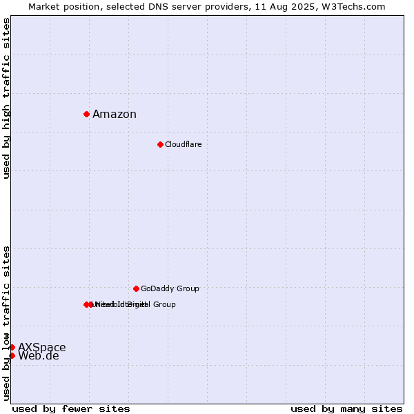 Market position of Amazon vs. Web.de vs. AXSpace