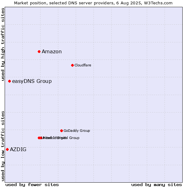 Market position of Amazon vs. easyDNS Group vs. AZDIG