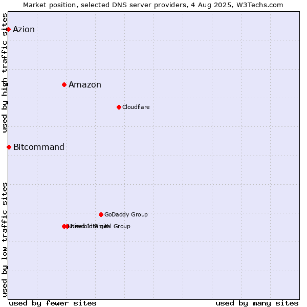 Market position of Amazon vs. Bitcommand vs. Azion