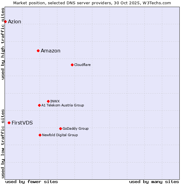 Market position of Amazon vs. FirstVDS vs. Azion
