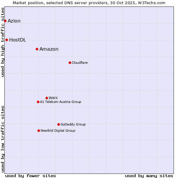 Market position of Amazon vs. HostDL vs. Azion