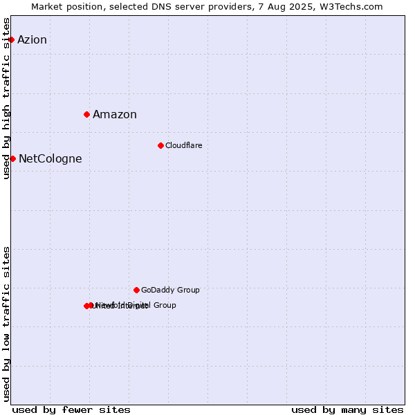 Market position of Amazon vs. NetCologne vs. Azion