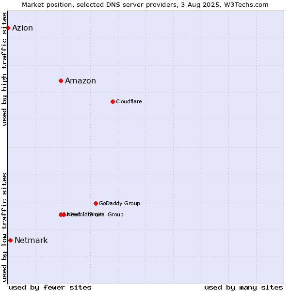Market position of Amazon vs. Netmark vs. Azion