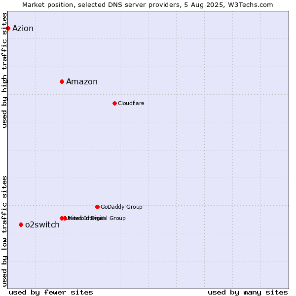 Market position of Amazon vs. o2switch vs. Azion