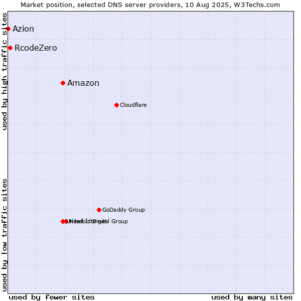 Market position of Amazon vs. RcodeZero vs. Azion