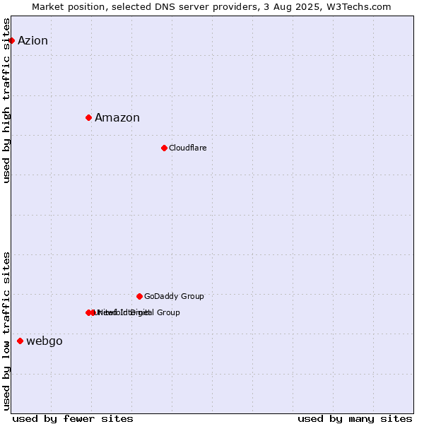 Market position of Amazon vs. webgo vs. Azion