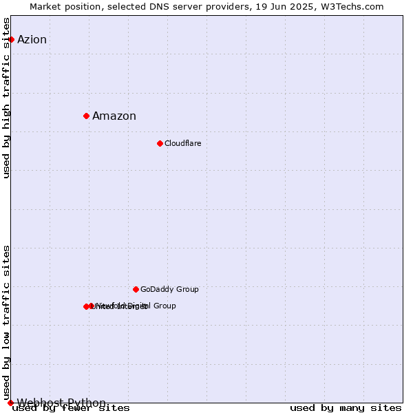 Market position of Amazon vs. Azion vs. Webhost Python
