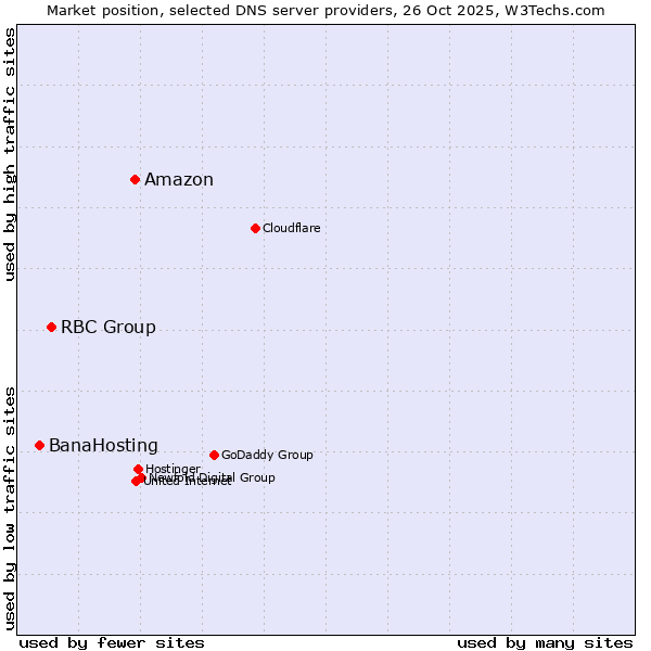 Market position of Amazon vs. RBC Group vs. BanaHosting