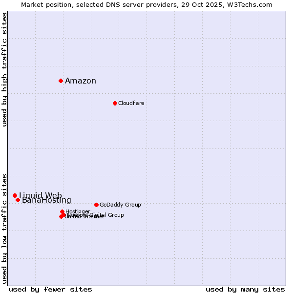 Market position of Amazon vs. BanaHosting vs. Liquid Web