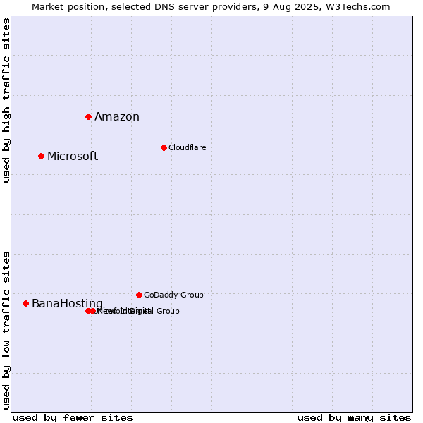 Market position of Amazon vs. Microsoft vs. BanaHosting