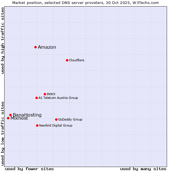 Market position of Amazon vs. BanaHosting vs. Mixhost