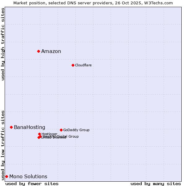 Market position of Amazon vs. BanaHosting vs. Mono Solutions