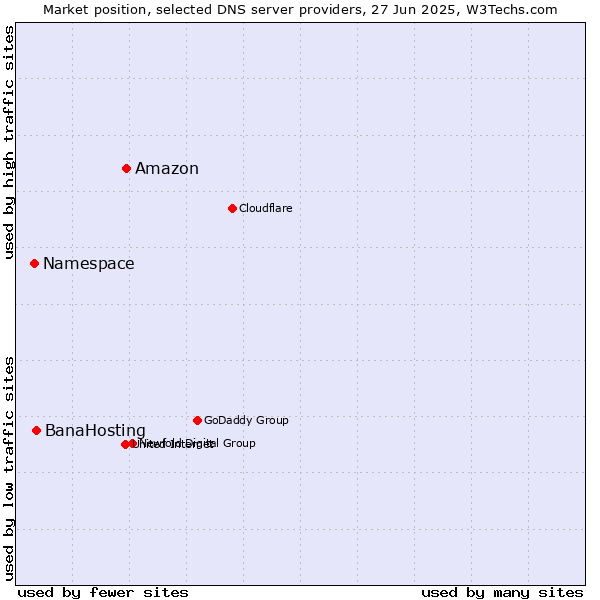 Market position of Amazon vs. BanaHosting vs. Namespace