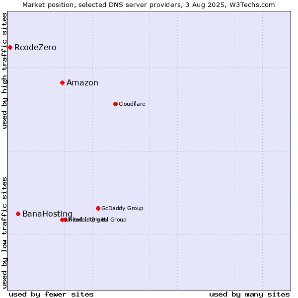 Market position of Amazon vs. BanaHosting vs. RcodeZero