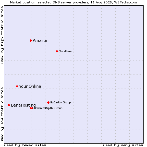 Market position of Amazon vs. Your.Online vs. BanaHosting