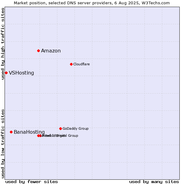 Market position of Amazon vs. BanaHosting vs. VSHosting