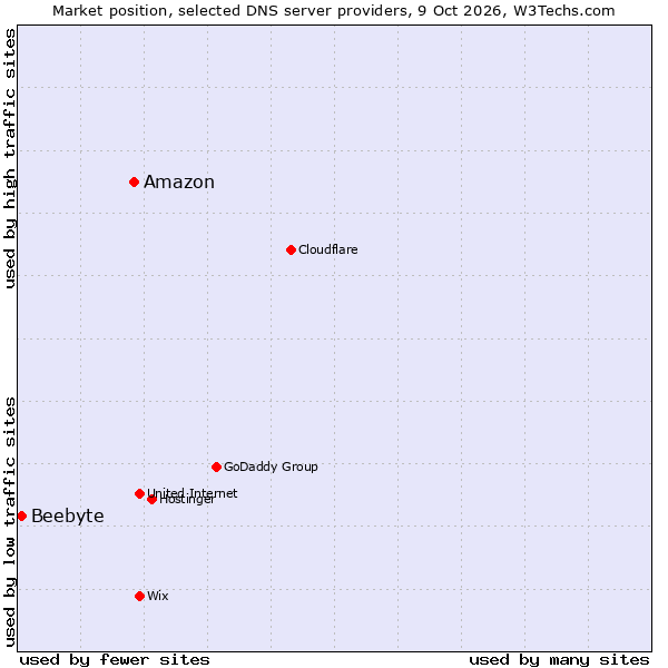 Market position of Amazon vs. Beebyte