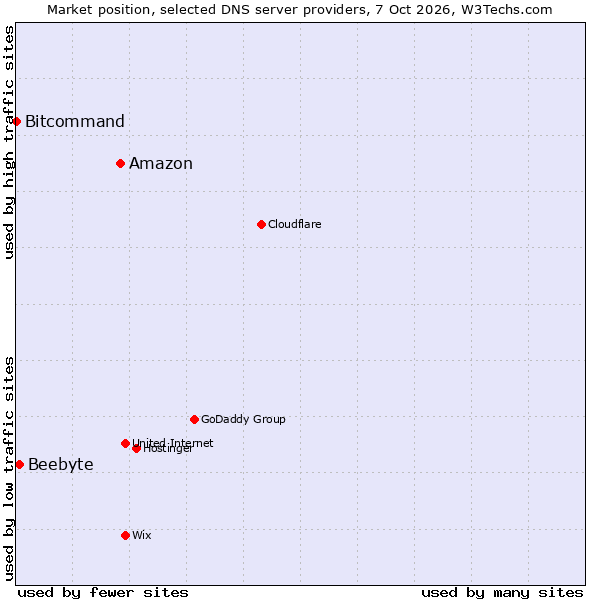 Market position of Amazon vs. Beebyte vs. Bitcommand